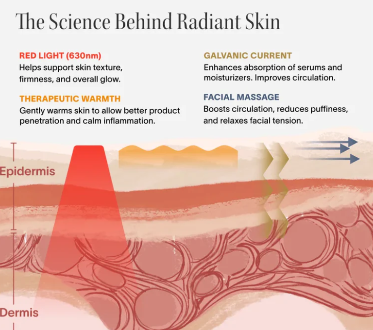 A New Chapter in Tech Beauty: Is Home Red Light Therapy Really Safe and Effective?